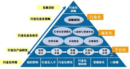 洞悉運(yùn)作 邁向卓越 中國企業(yè)應(yīng)用軟件行業(yè)化發(fā)展趨勢